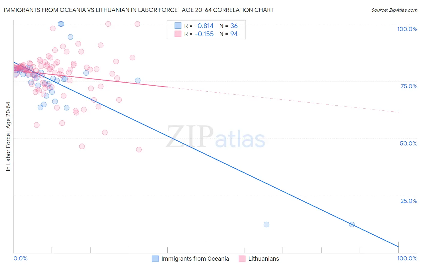 Immigrants from Oceania vs Lithuanian In Labor Force | Age 20-64