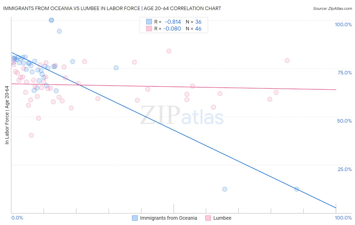 Immigrants from Oceania vs Lumbee In Labor Force | Age 20-64