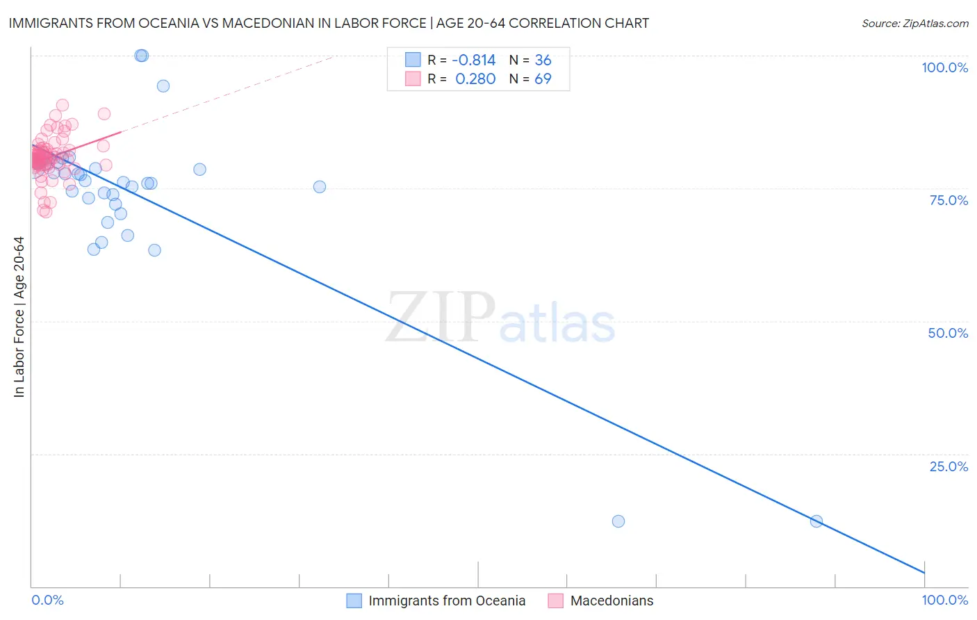 Immigrants from Oceania vs Macedonian In Labor Force | Age 20-64