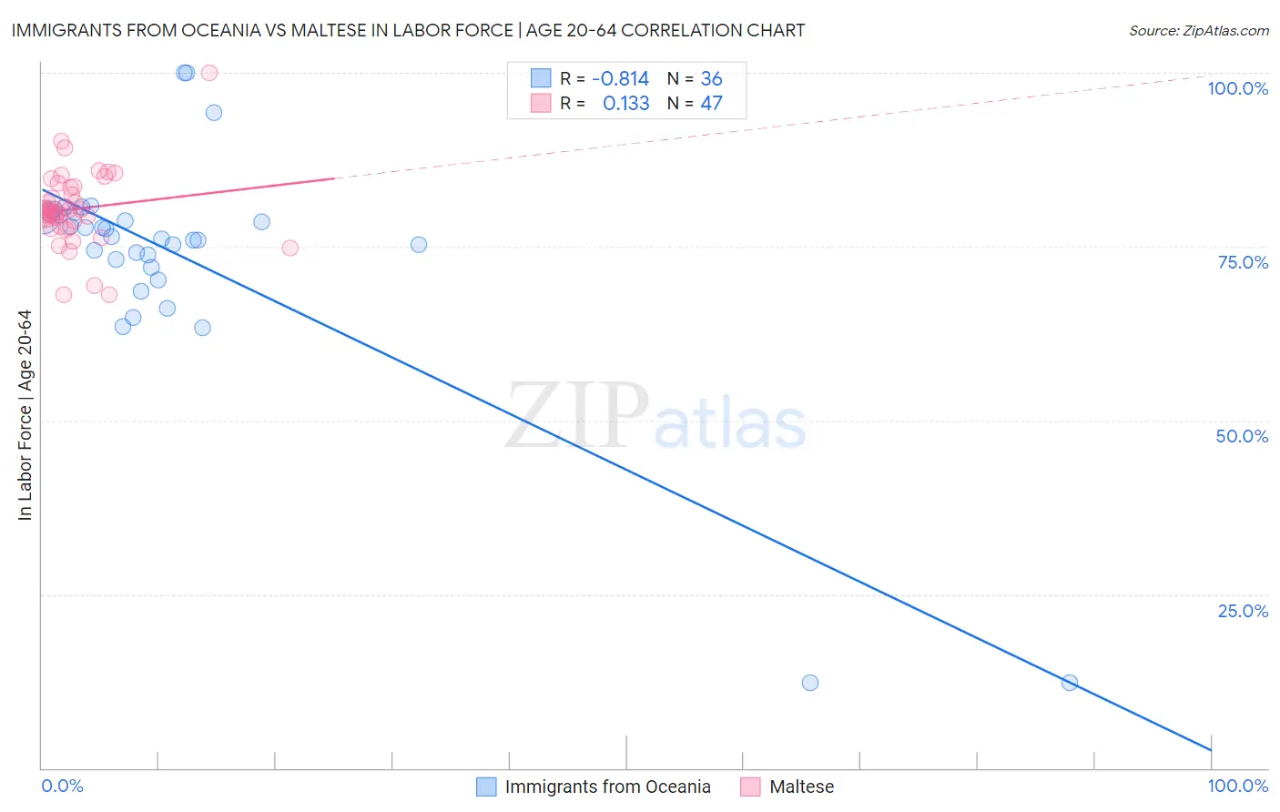Immigrants from Oceania vs Maltese In Labor Force | Age 20-64