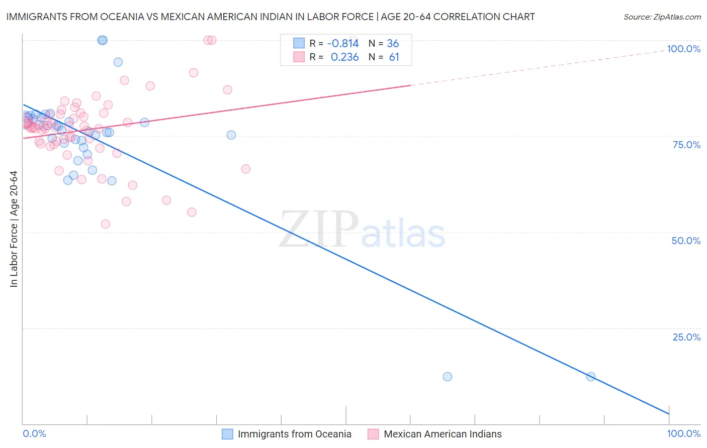 Immigrants from Oceania vs Mexican American Indian In Labor Force | Age 20-64