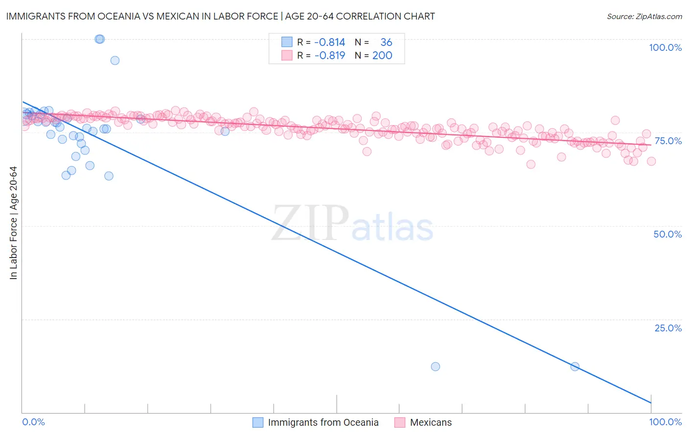 Immigrants from Oceania vs Mexican In Labor Force | Age 20-64