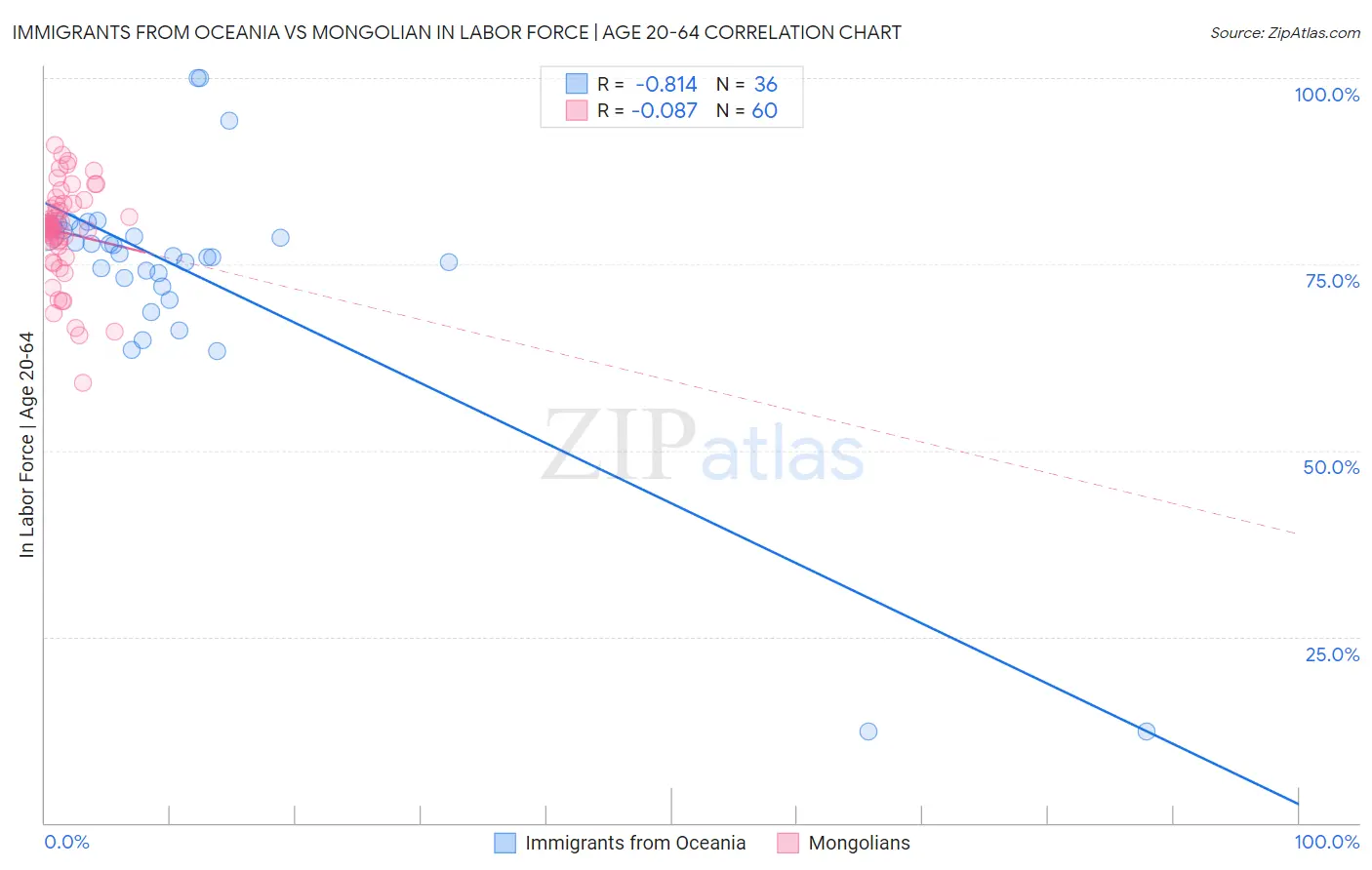 Immigrants from Oceania vs Mongolian In Labor Force | Age 20-64