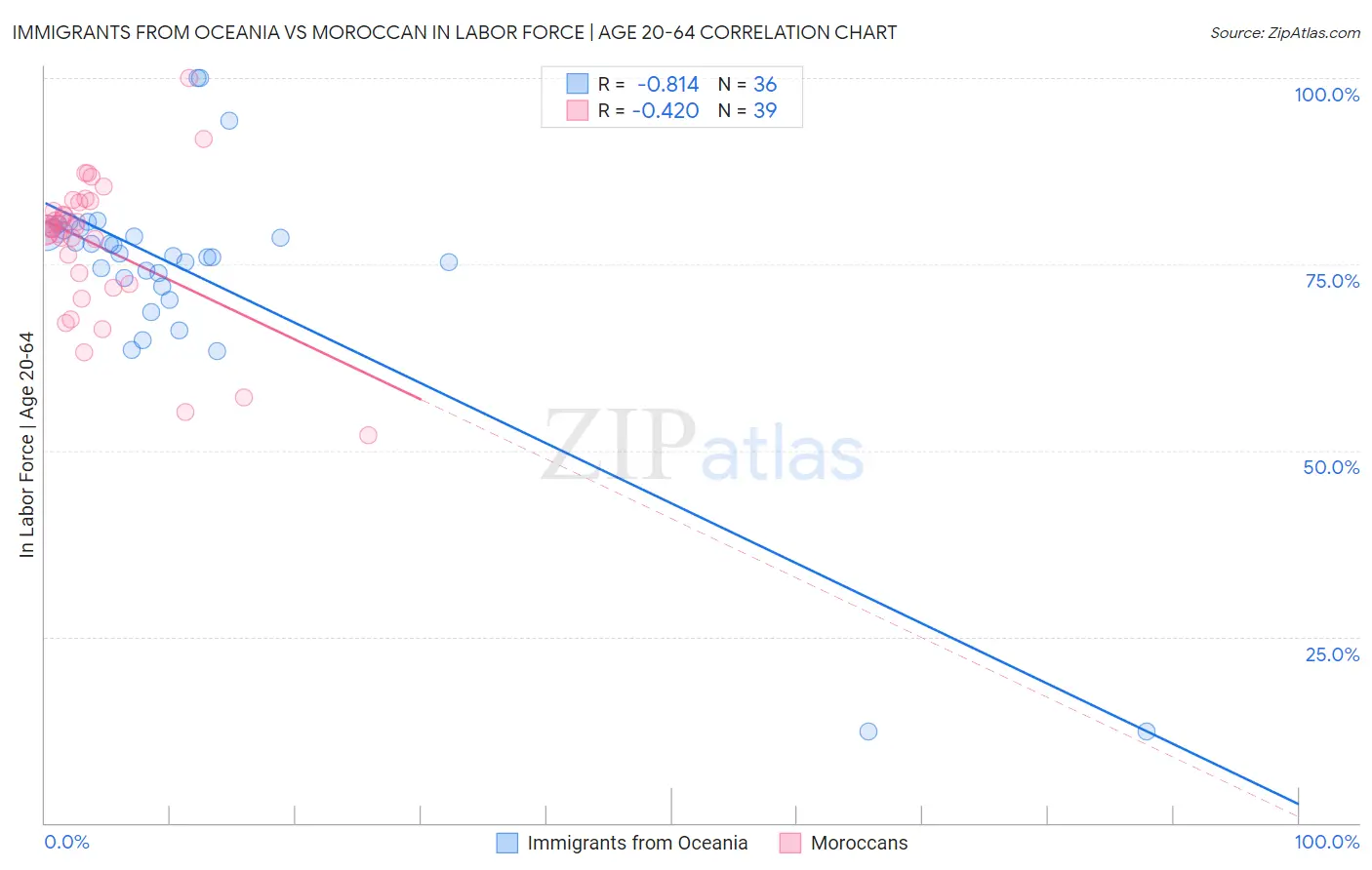 Immigrants from Oceania vs Moroccan In Labor Force | Age 20-64