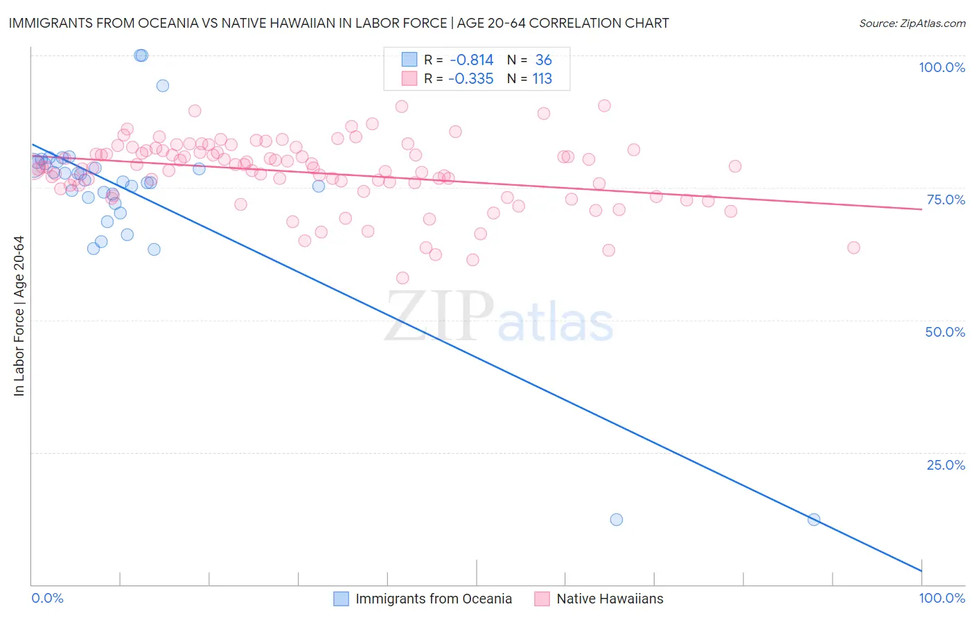 Immigrants from Oceania vs Native Hawaiian In Labor Force | Age 20-64