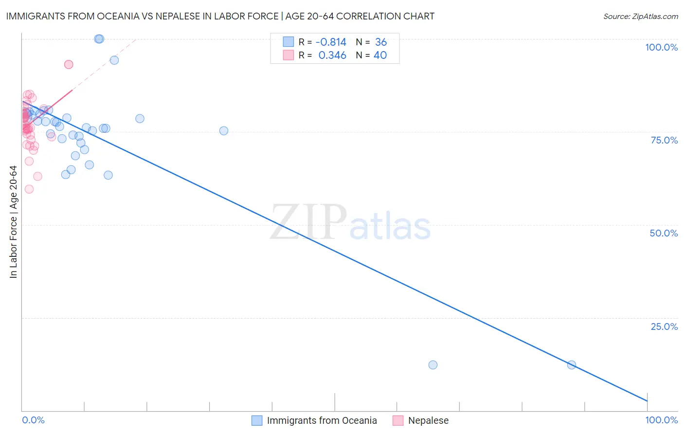 Immigrants from Oceania vs Nepalese In Labor Force | Age 20-64
