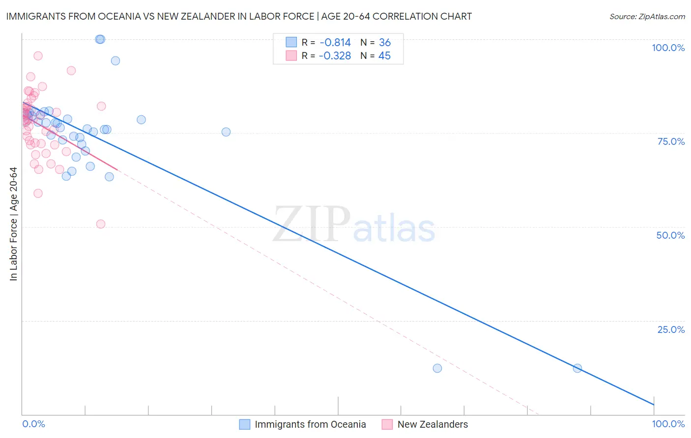 Immigrants from Oceania vs New Zealander In Labor Force | Age 20-64