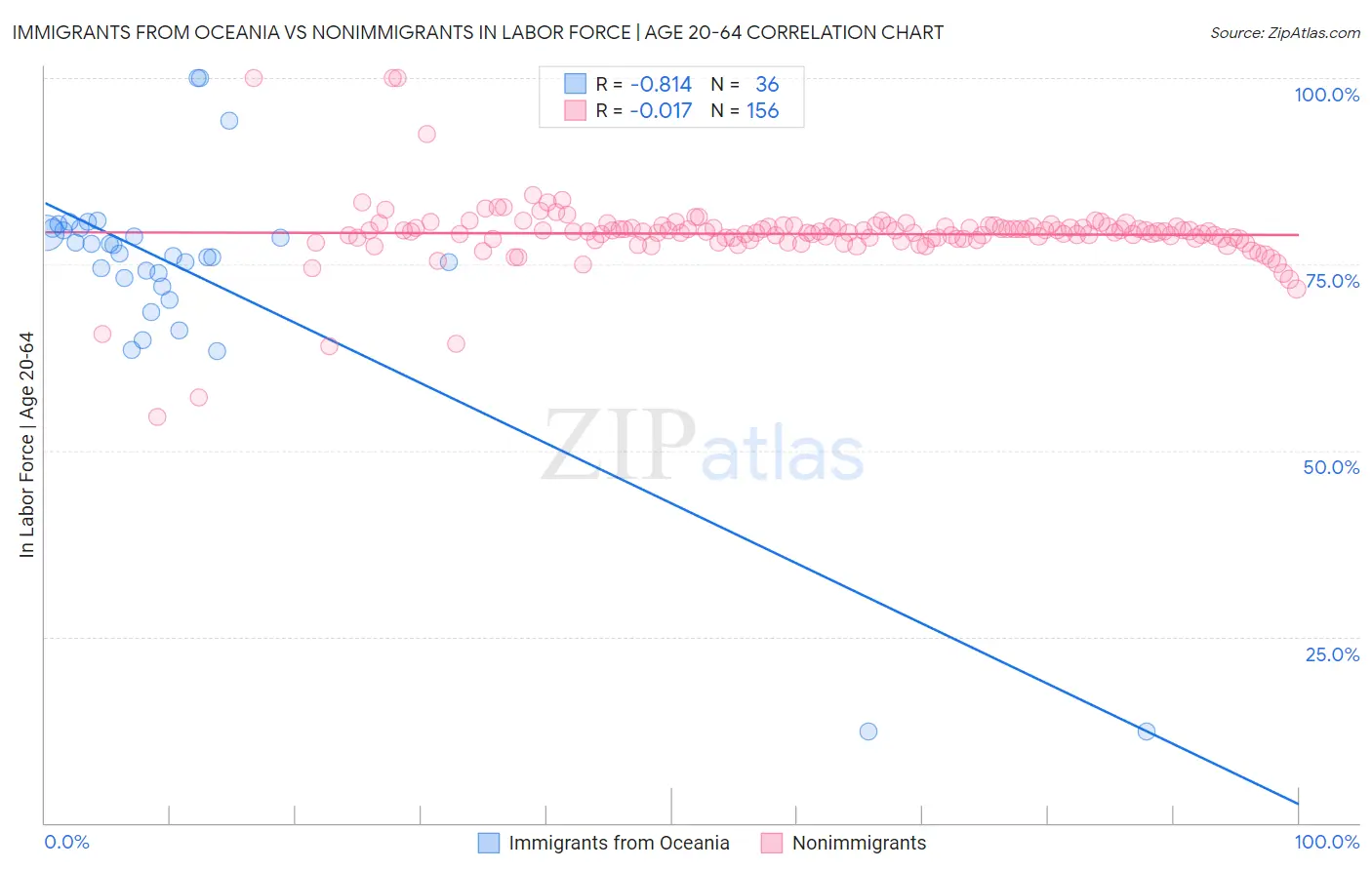 Immigrants from Oceania vs Nonimmigrants In Labor Force | Age 20-64