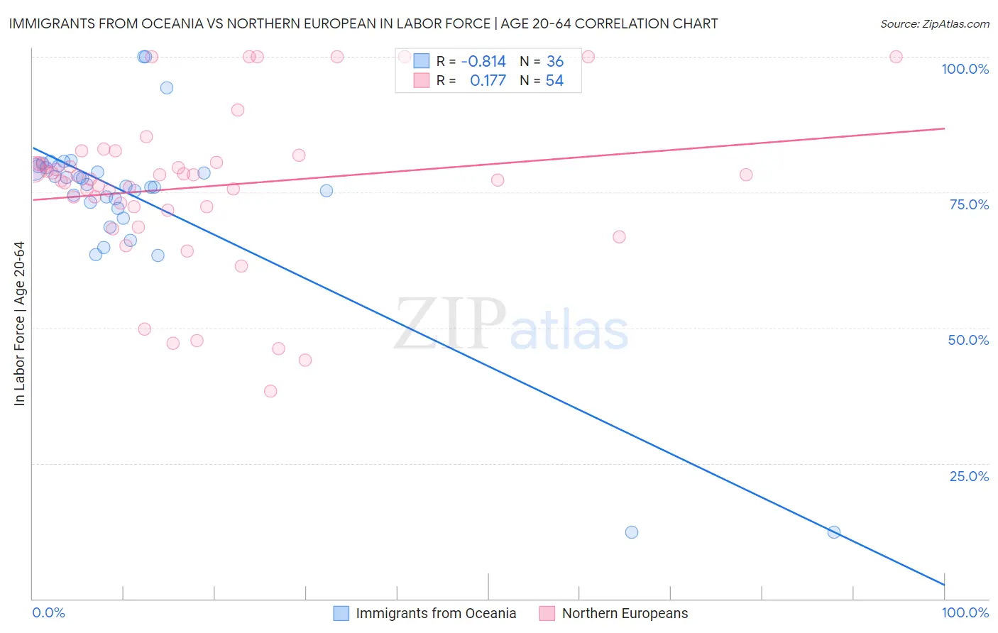 Immigrants from Oceania vs Northern European In Labor Force | Age 20-64