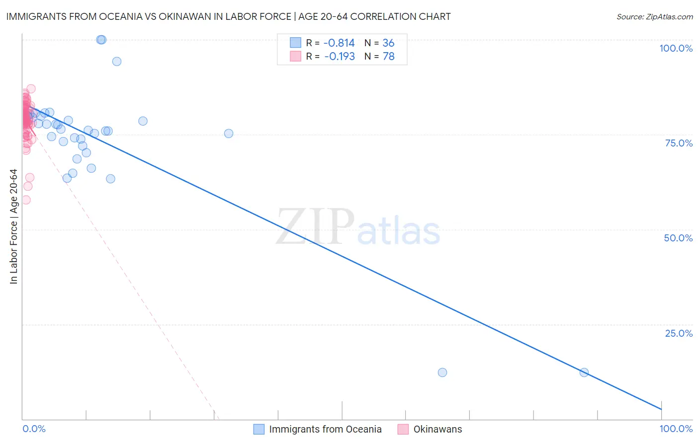 Immigrants from Oceania vs Okinawan In Labor Force | Age 20-64