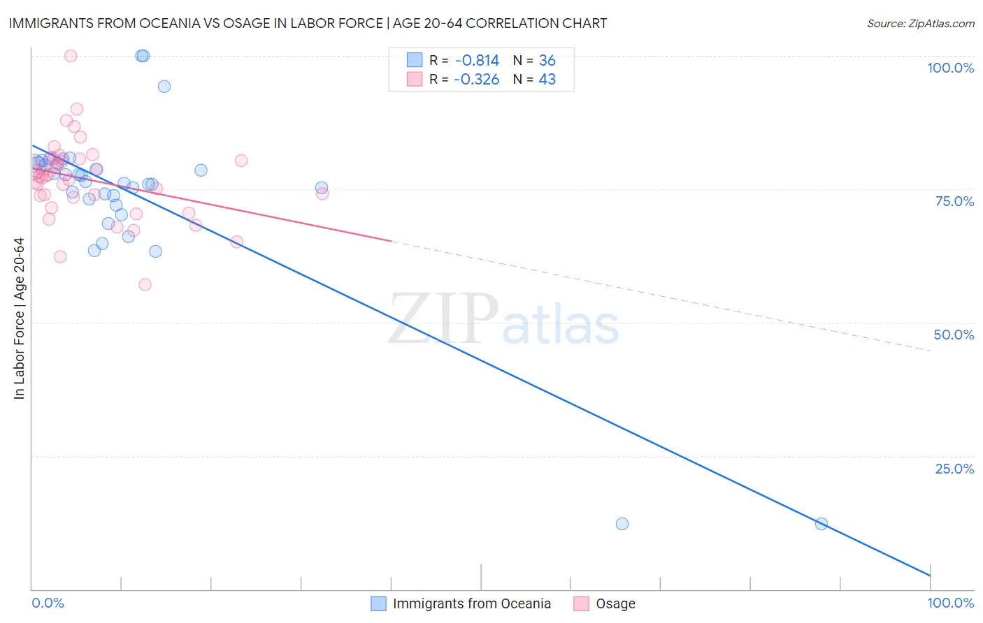 Immigrants from Oceania vs Osage In Labor Force | Age 20-64