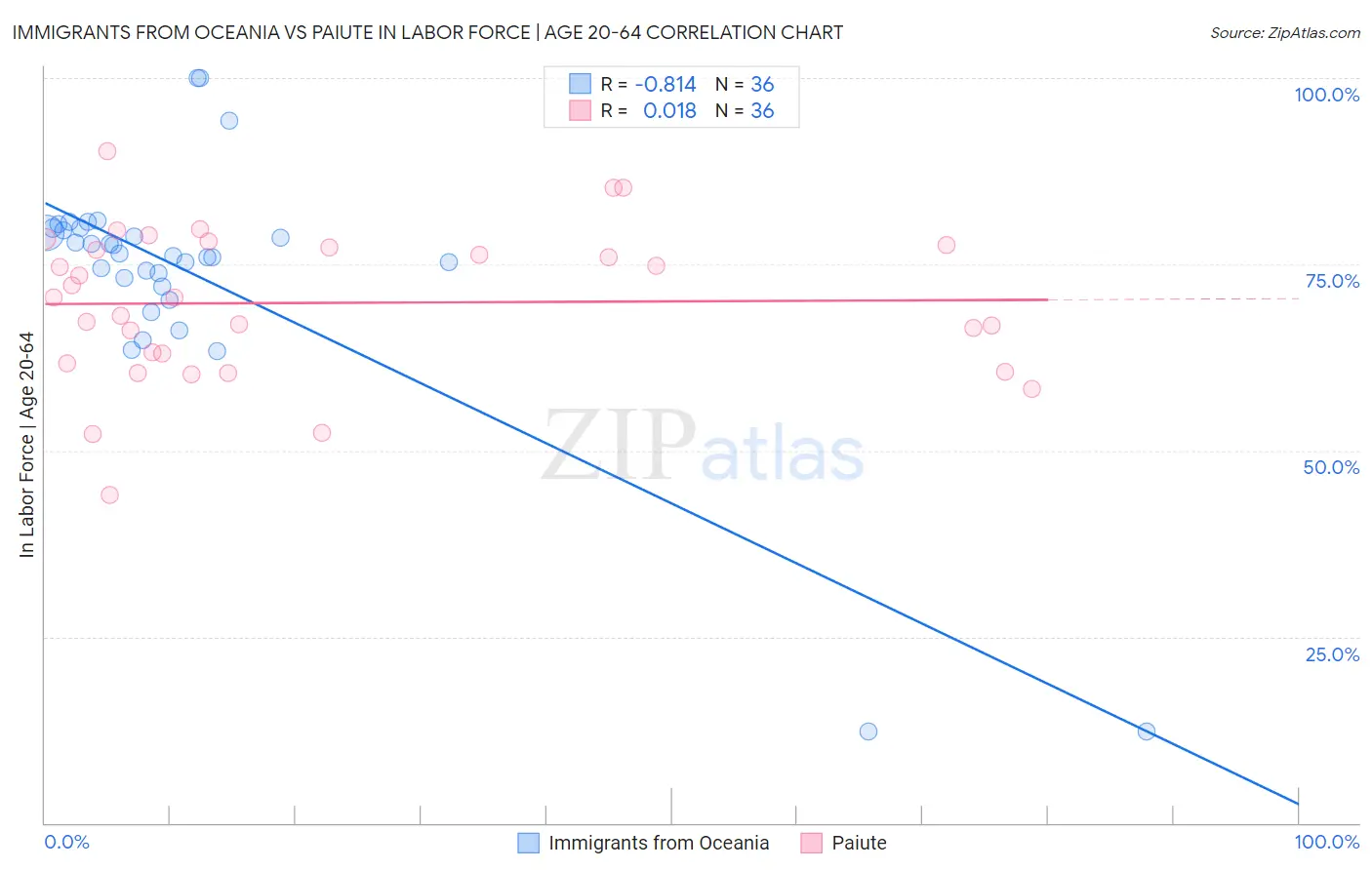 Immigrants from Oceania vs Paiute In Labor Force | Age 20-64