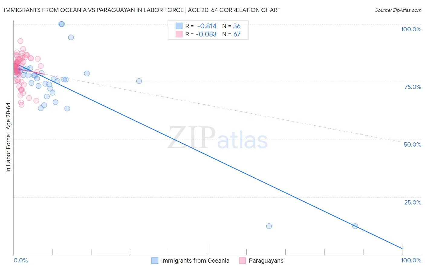 Immigrants from Oceania vs Paraguayan In Labor Force | Age 20-64