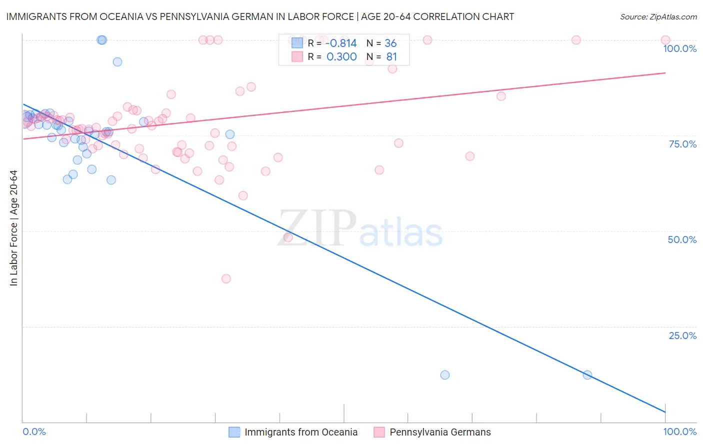 Immigrants from Oceania vs Pennsylvania German In Labor Force | Age 20-64