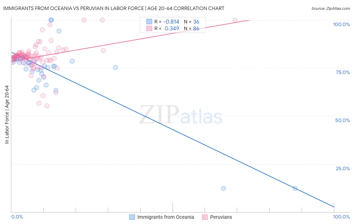 Immigrants from Oceania vs Peruvian In Labor Force | Age 20-64
