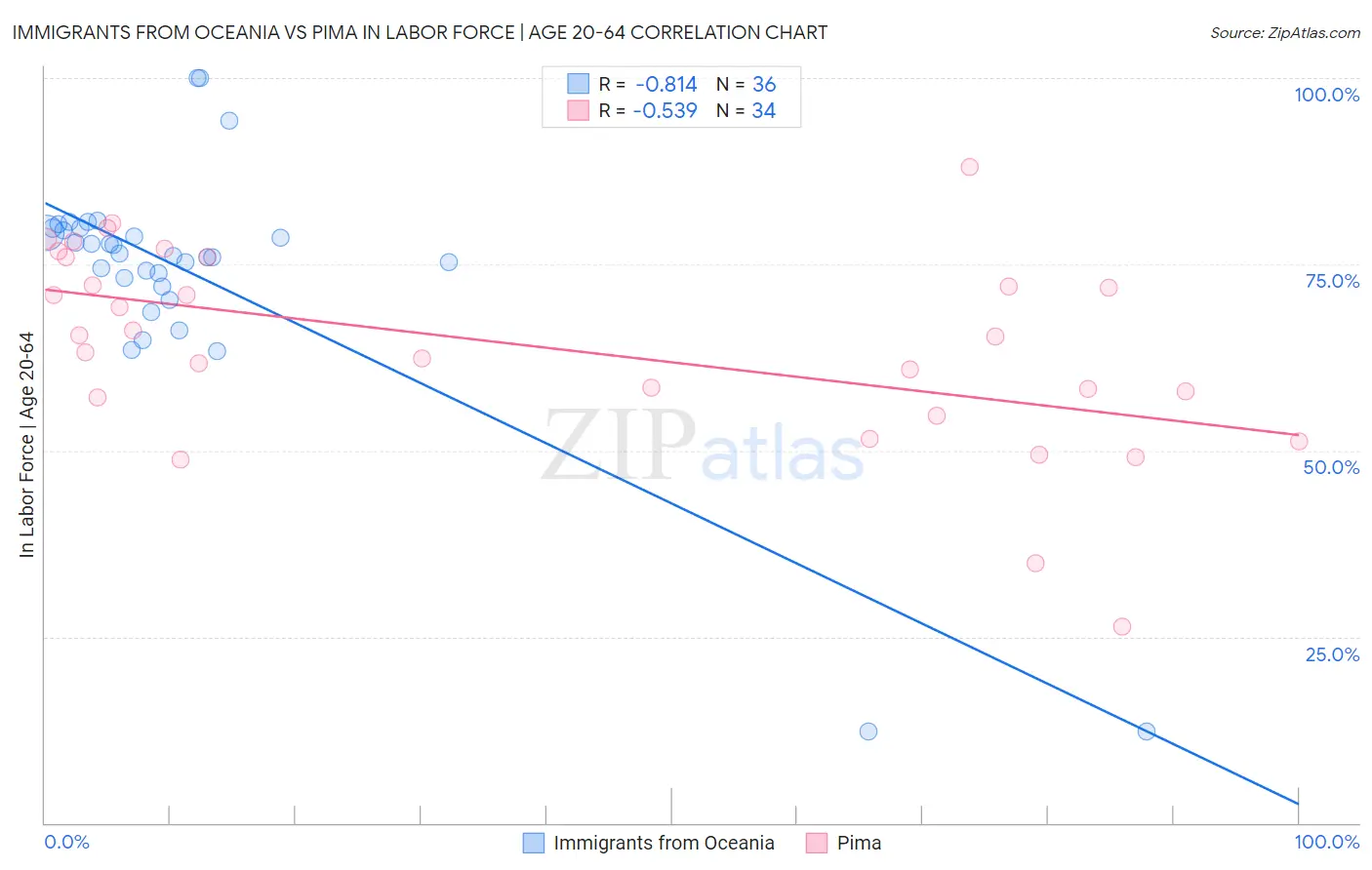 Immigrants from Oceania vs Pima In Labor Force | Age 20-64