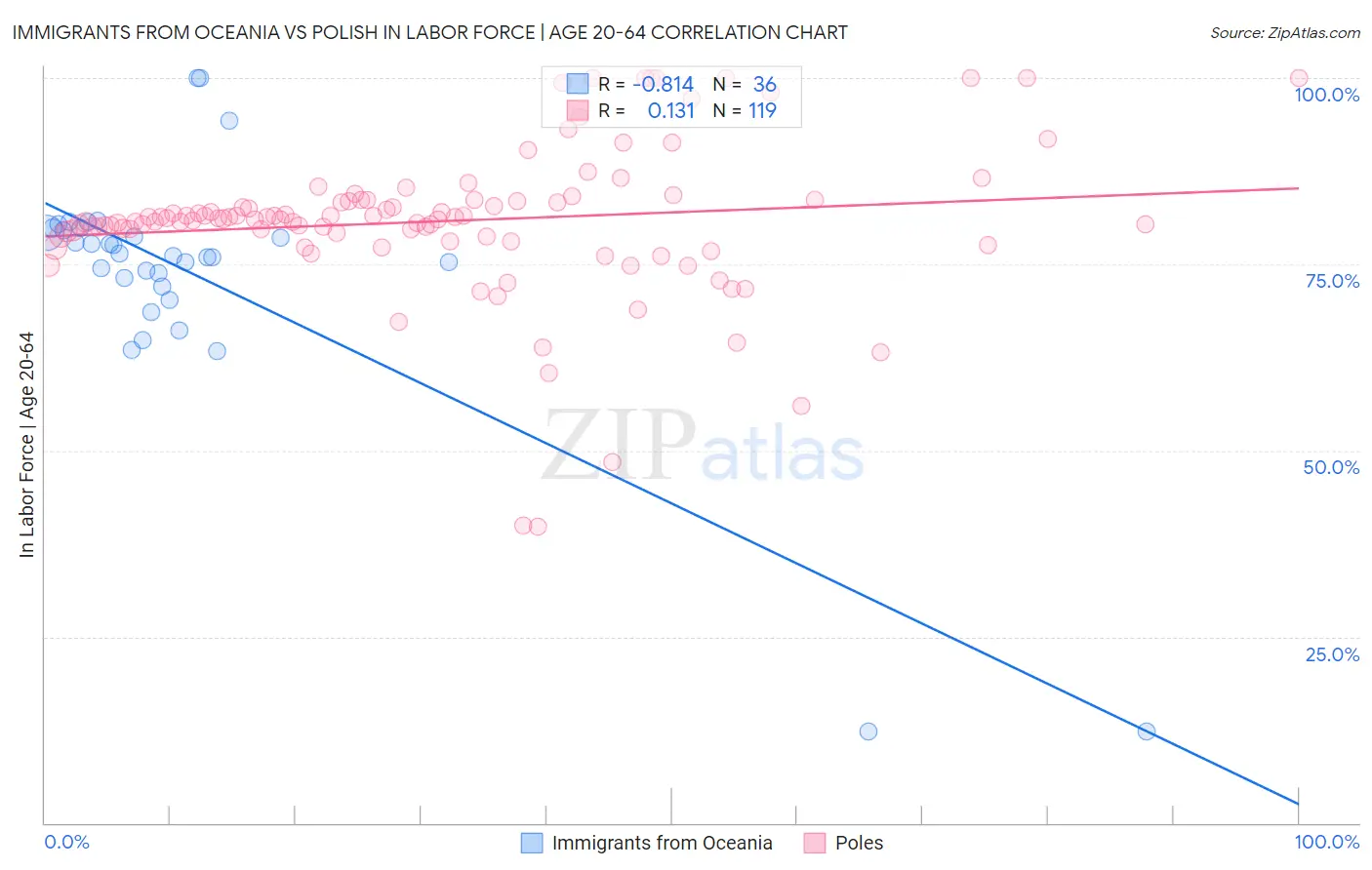 Immigrants from Oceania vs Polish In Labor Force | Age 20-64