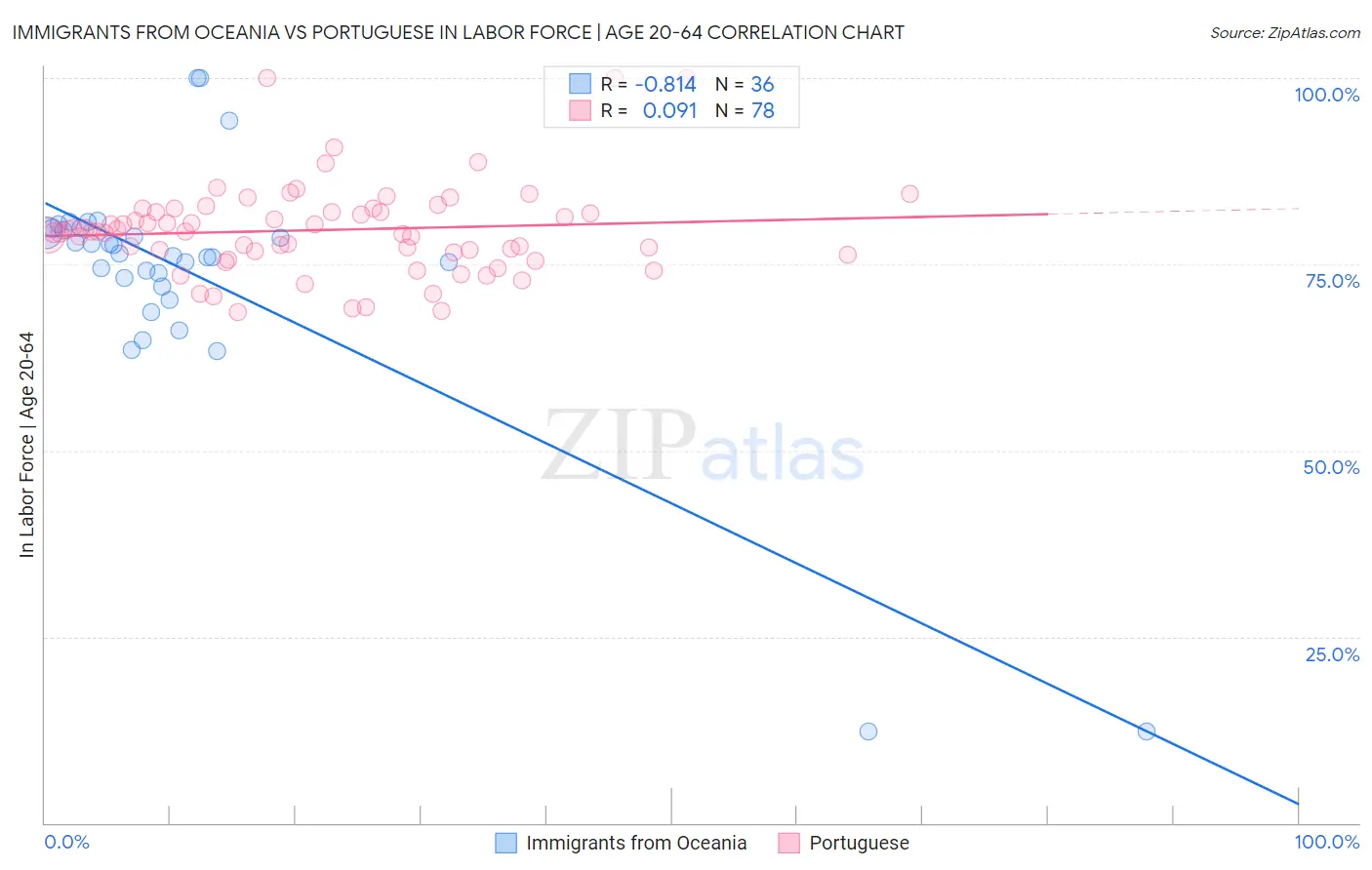 Immigrants from Oceania vs Portuguese In Labor Force | Age 20-64