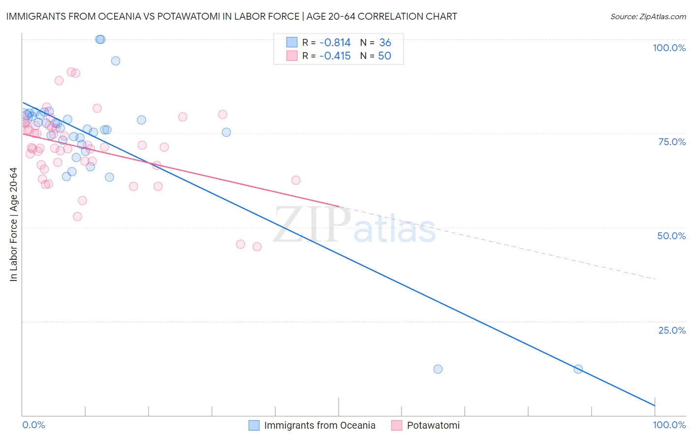 Immigrants from Oceania vs Potawatomi In Labor Force | Age 20-64