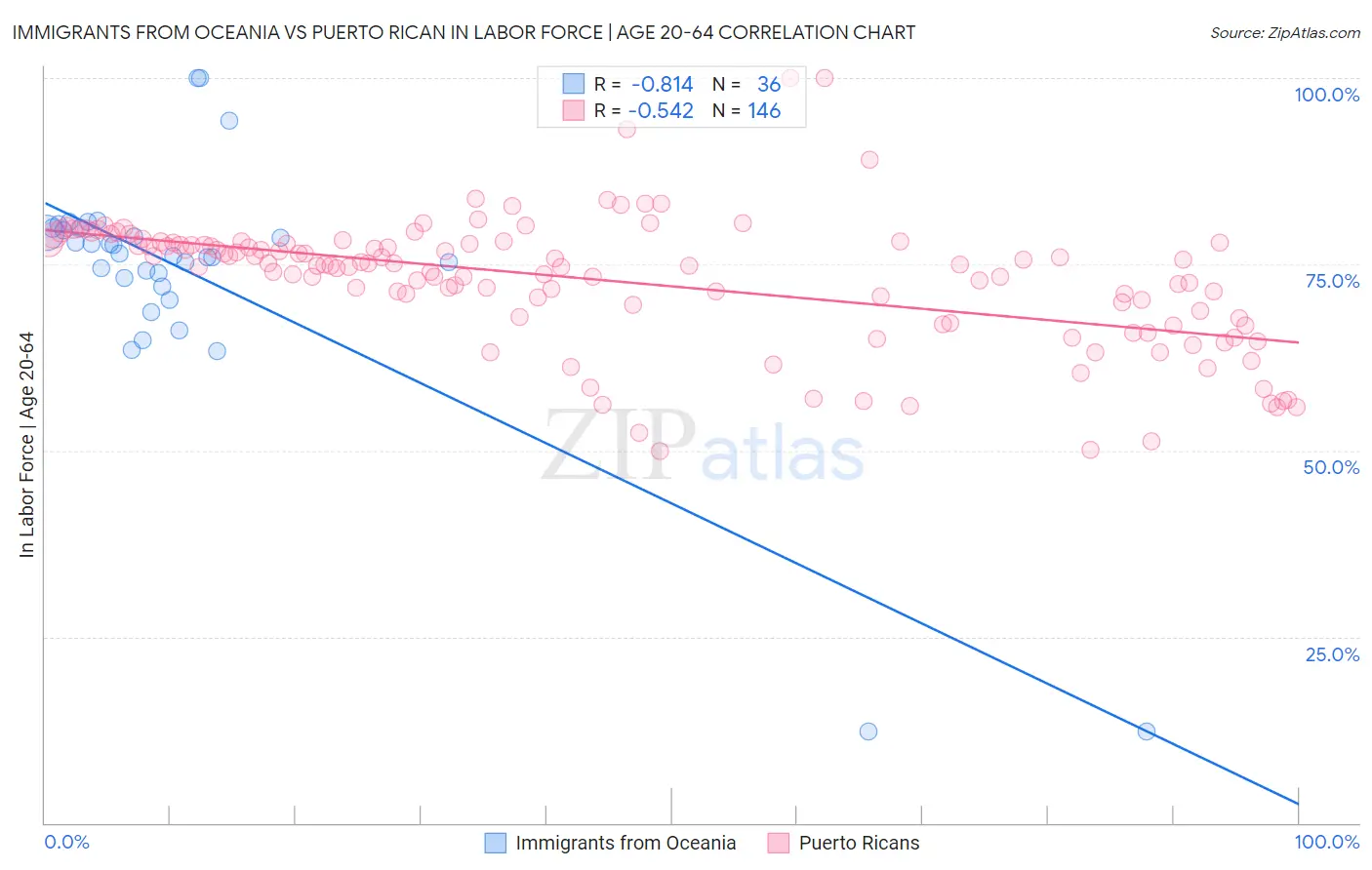 Immigrants from Oceania vs Puerto Rican In Labor Force | Age 20-64