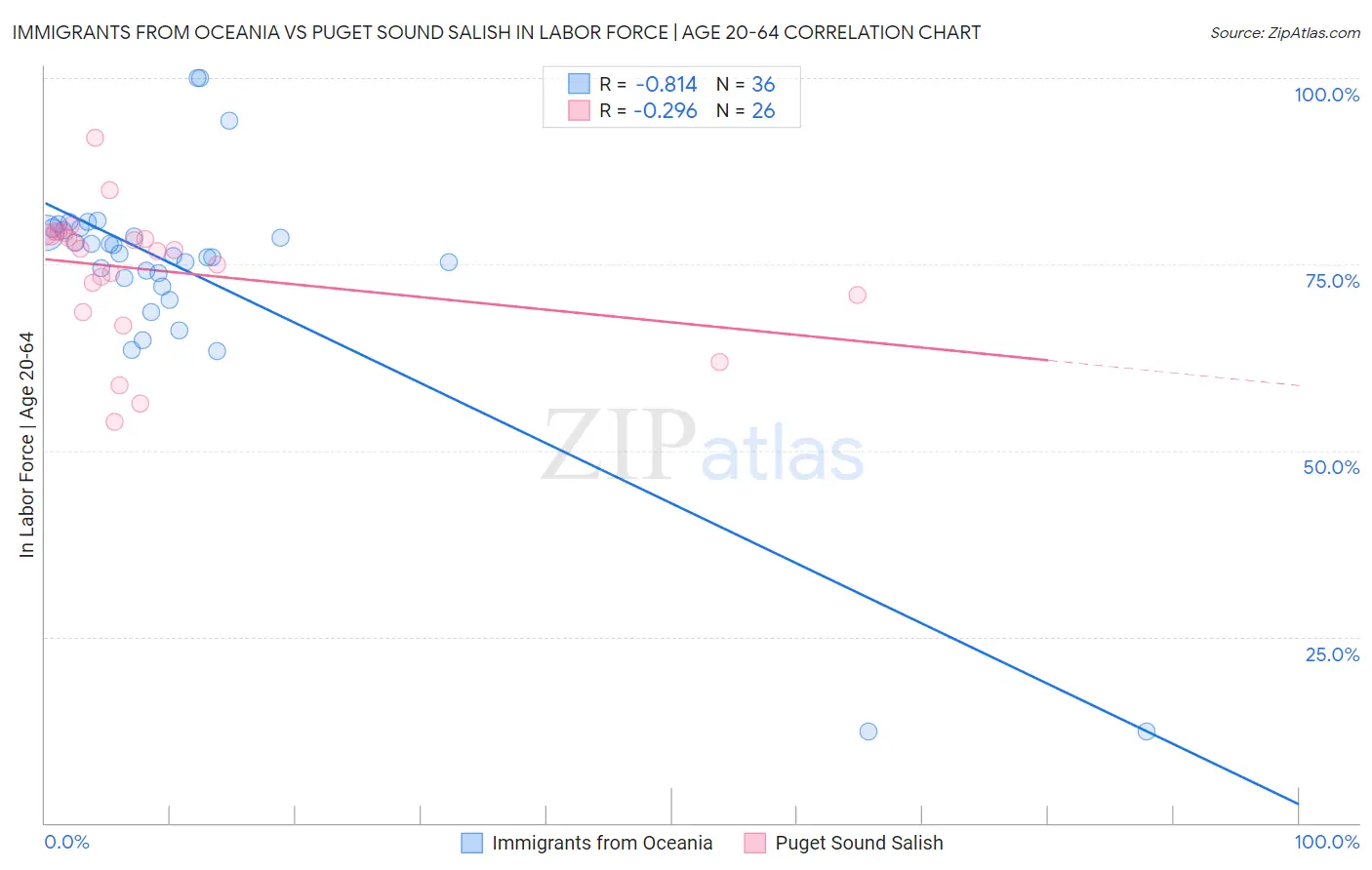 Immigrants from Oceania vs Puget Sound Salish In Labor Force | Age 20-64