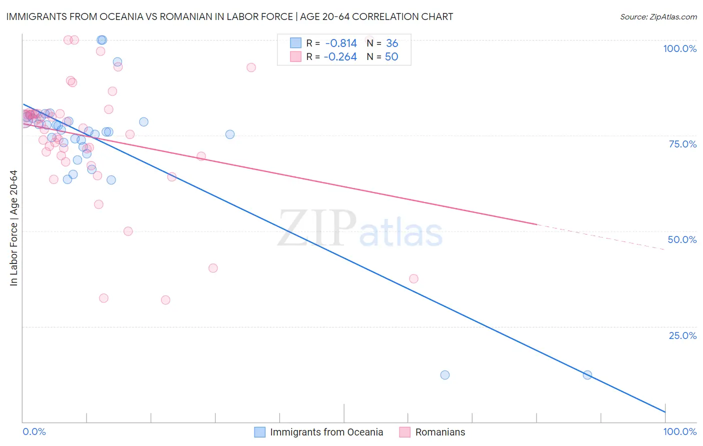 Immigrants from Oceania vs Romanian In Labor Force | Age 20-64