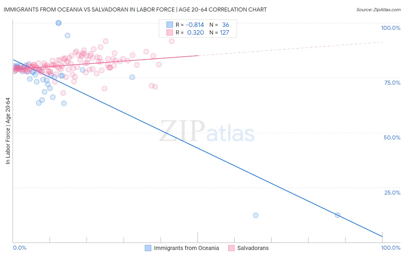 Immigrants from Oceania vs Salvadoran In Labor Force | Age 20-64