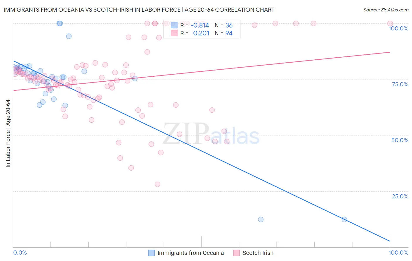 Immigrants from Oceania vs Scotch-Irish In Labor Force | Age 20-64