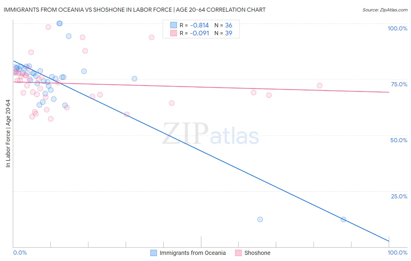 Immigrants from Oceania vs Shoshone In Labor Force | Age 20-64