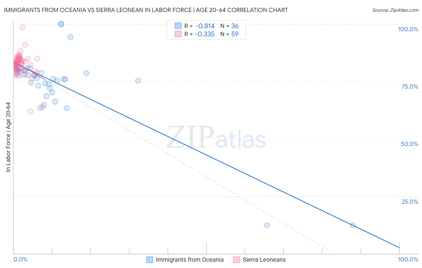 Immigrants from Oceania vs Sierra Leonean In Labor Force | Age 20-64