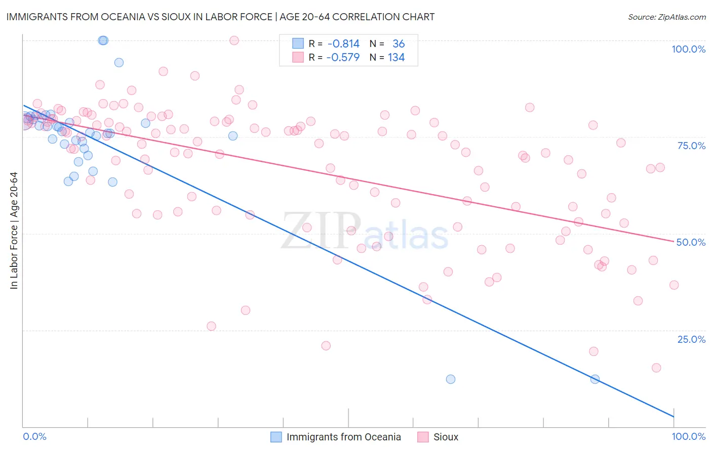 Immigrants from Oceania vs Sioux In Labor Force | Age 20-64