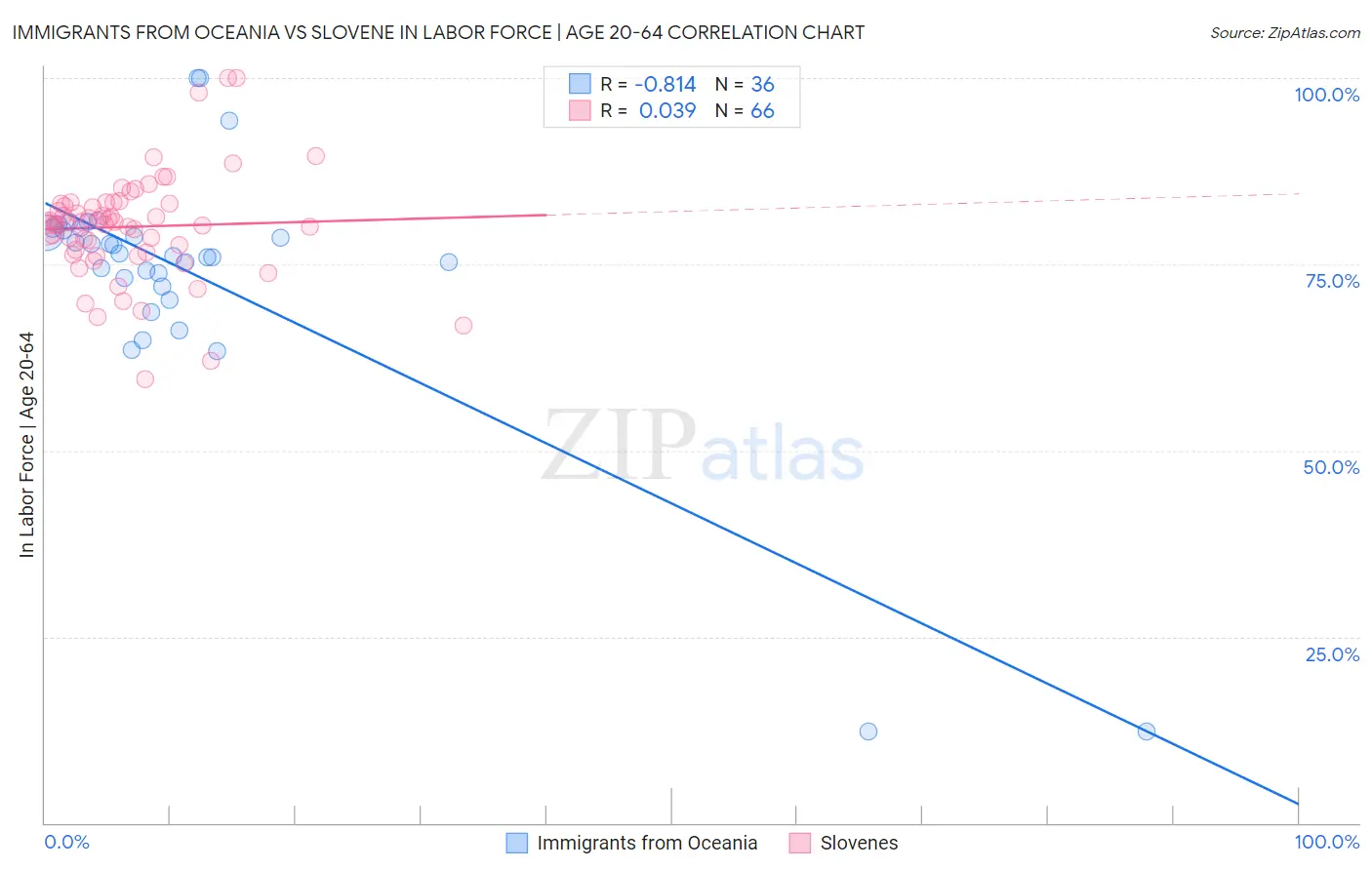 Immigrants from Oceania vs Slovene In Labor Force | Age 20-64