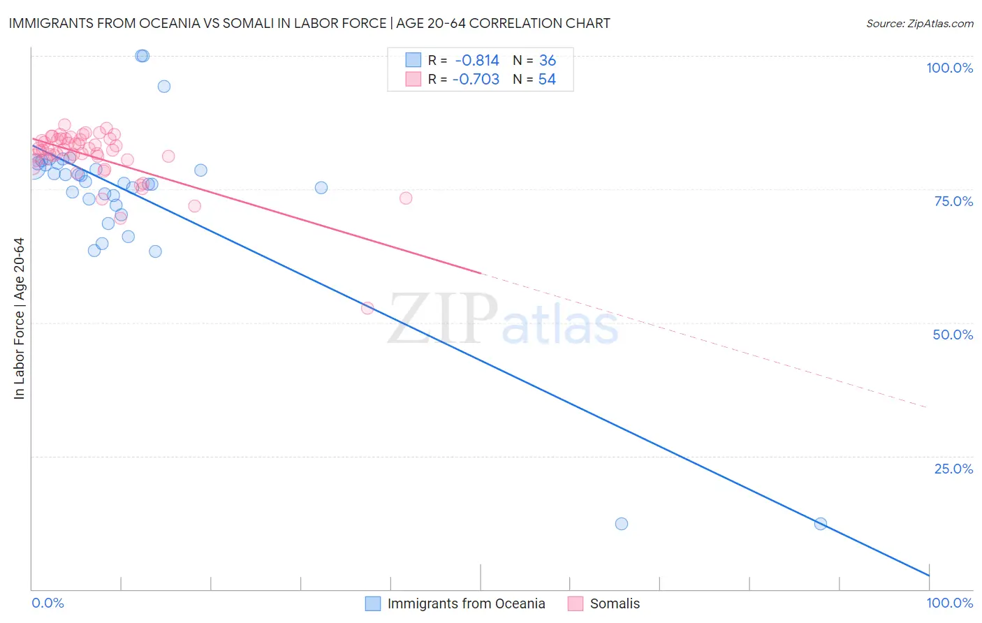 Immigrants from Oceania vs Somali In Labor Force | Age 20-64