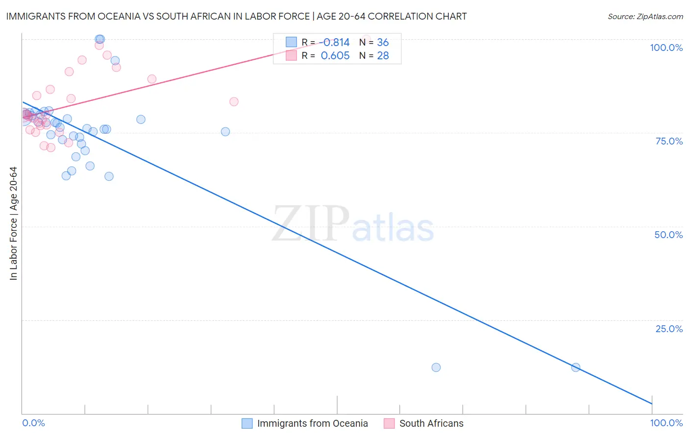 Immigrants from Oceania vs South African In Labor Force | Age 20-64
