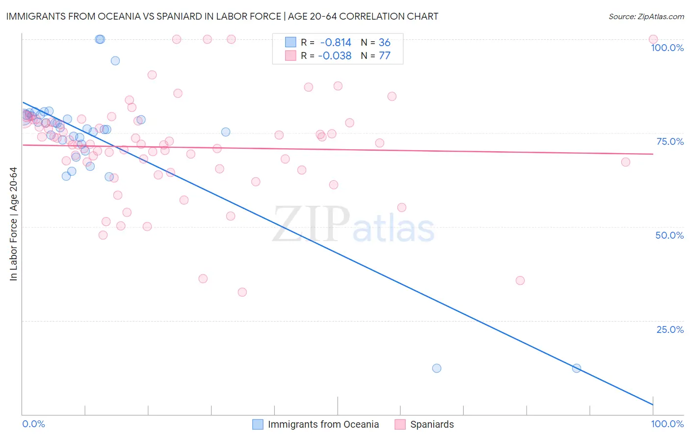 Immigrants from Oceania vs Spaniard In Labor Force | Age 20-64
