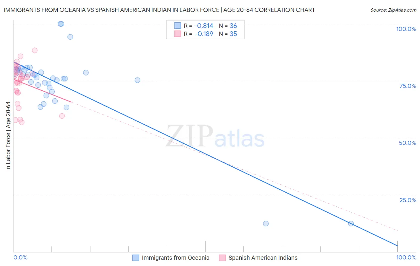 Immigrants from Oceania vs Spanish American Indian In Labor Force | Age 20-64