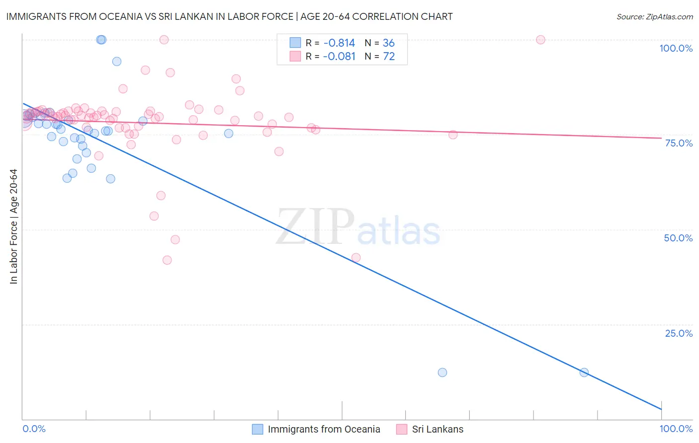 Immigrants from Oceania vs Sri Lankan In Labor Force | Age 20-64