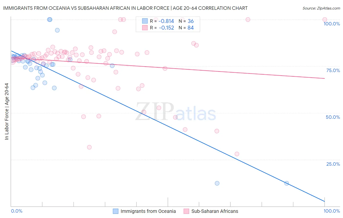 Immigrants from Oceania vs Subsaharan African In Labor Force | Age 20-64