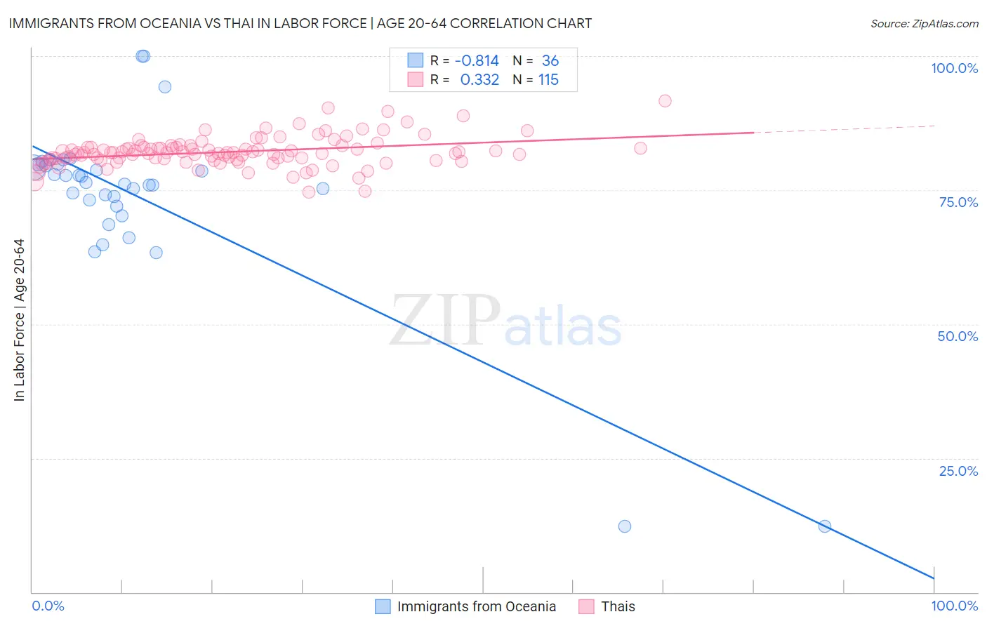Immigrants from Oceania vs Thai In Labor Force | Age 20-64