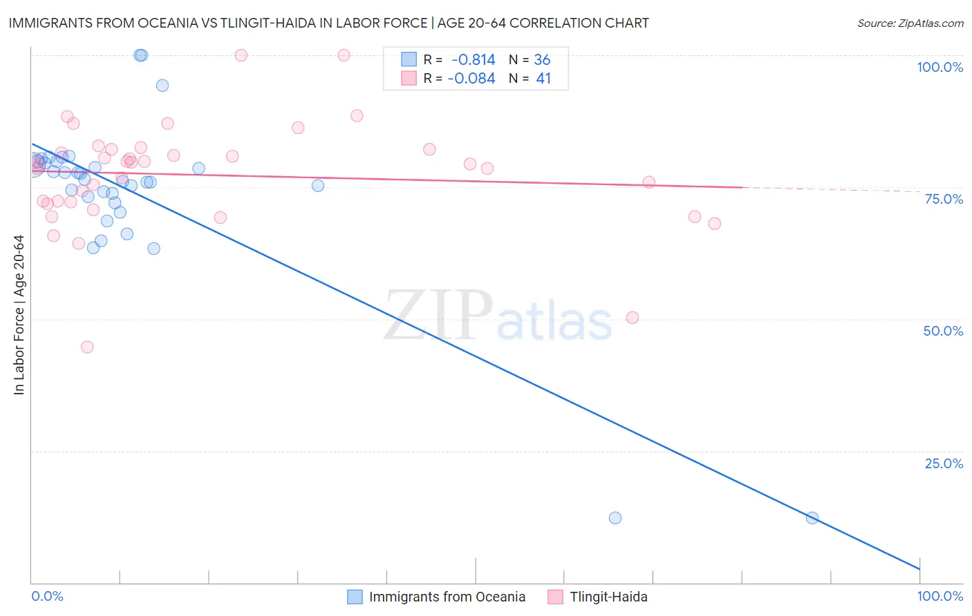 Immigrants from Oceania vs Tlingit-Haida In Labor Force | Age 20-64