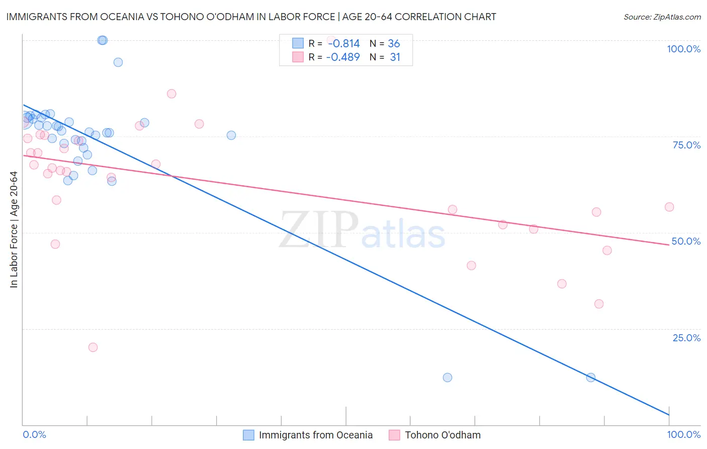 Immigrants from Oceania vs Tohono O'odham In Labor Force | Age 20-64