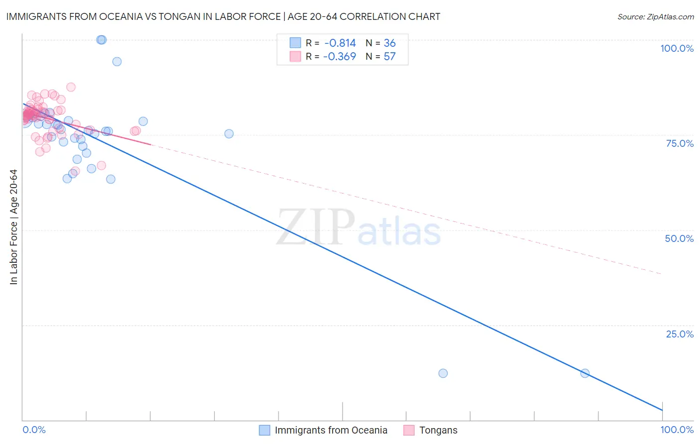 Immigrants from Oceania vs Tongan In Labor Force | Age 20-64