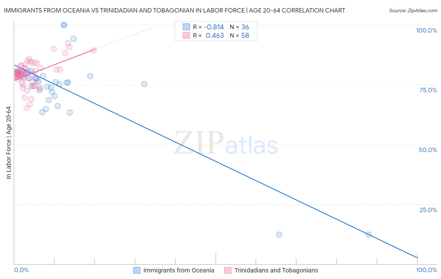 Immigrants from Oceania vs Trinidadian and Tobagonian In Labor Force | Age 20-64