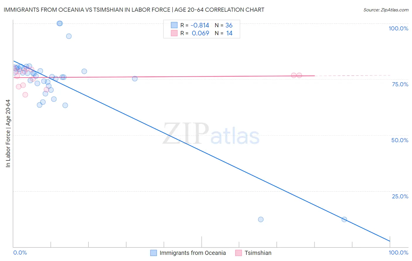 Immigrants from Oceania vs Tsimshian In Labor Force | Age 20-64