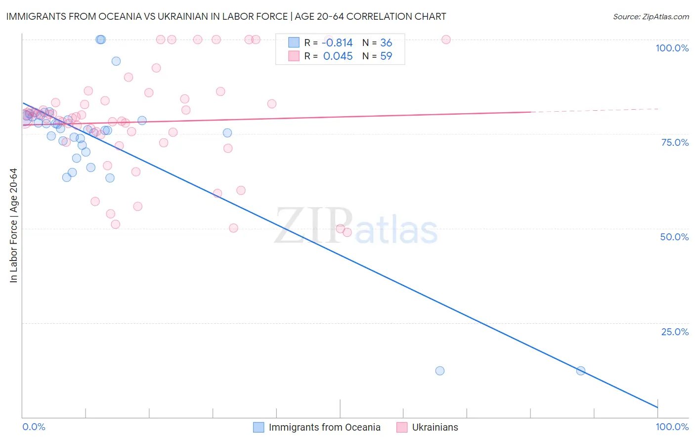 Immigrants from Oceania vs Ukrainian In Labor Force | Age 20-64