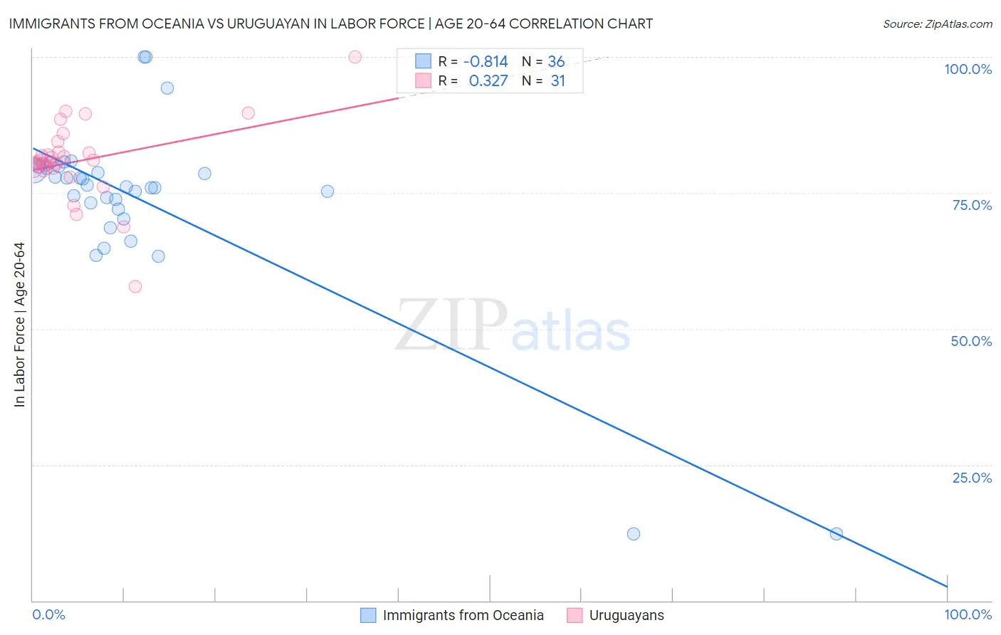 Immigrants from Oceania vs Uruguayan In Labor Force | Age 20-64