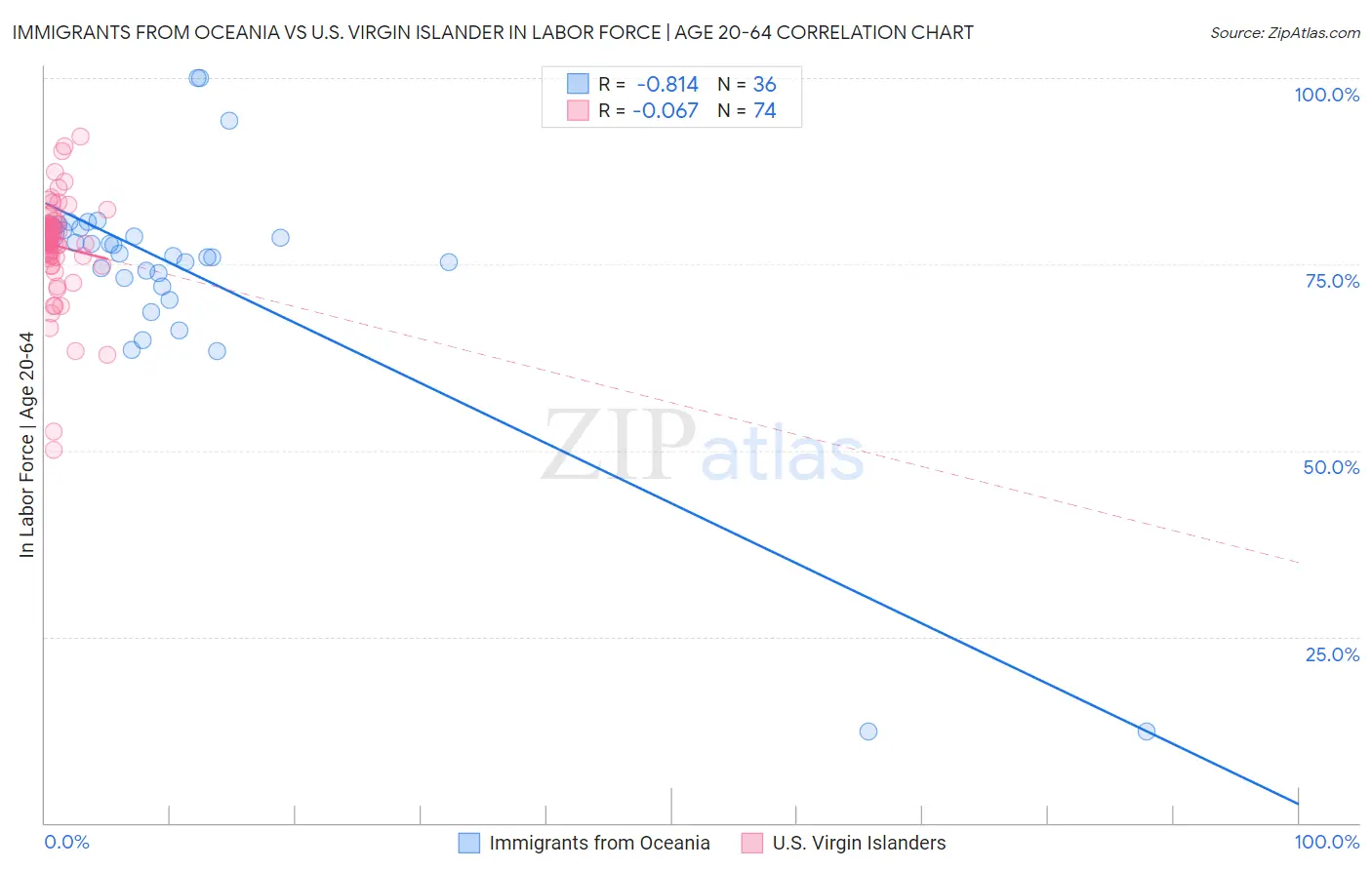 Immigrants from Oceania vs U.S. Virgin Islander In Labor Force | Age 20-64