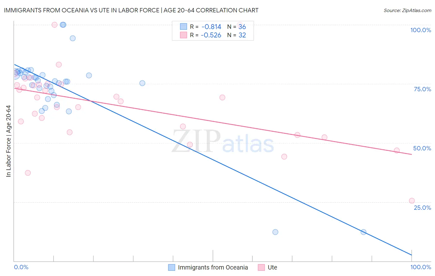 Immigrants from Oceania vs Ute In Labor Force | Age 20-64