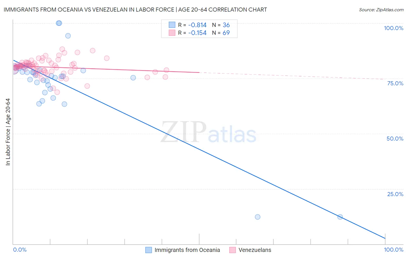 Immigrants from Oceania vs Venezuelan In Labor Force | Age 20-64