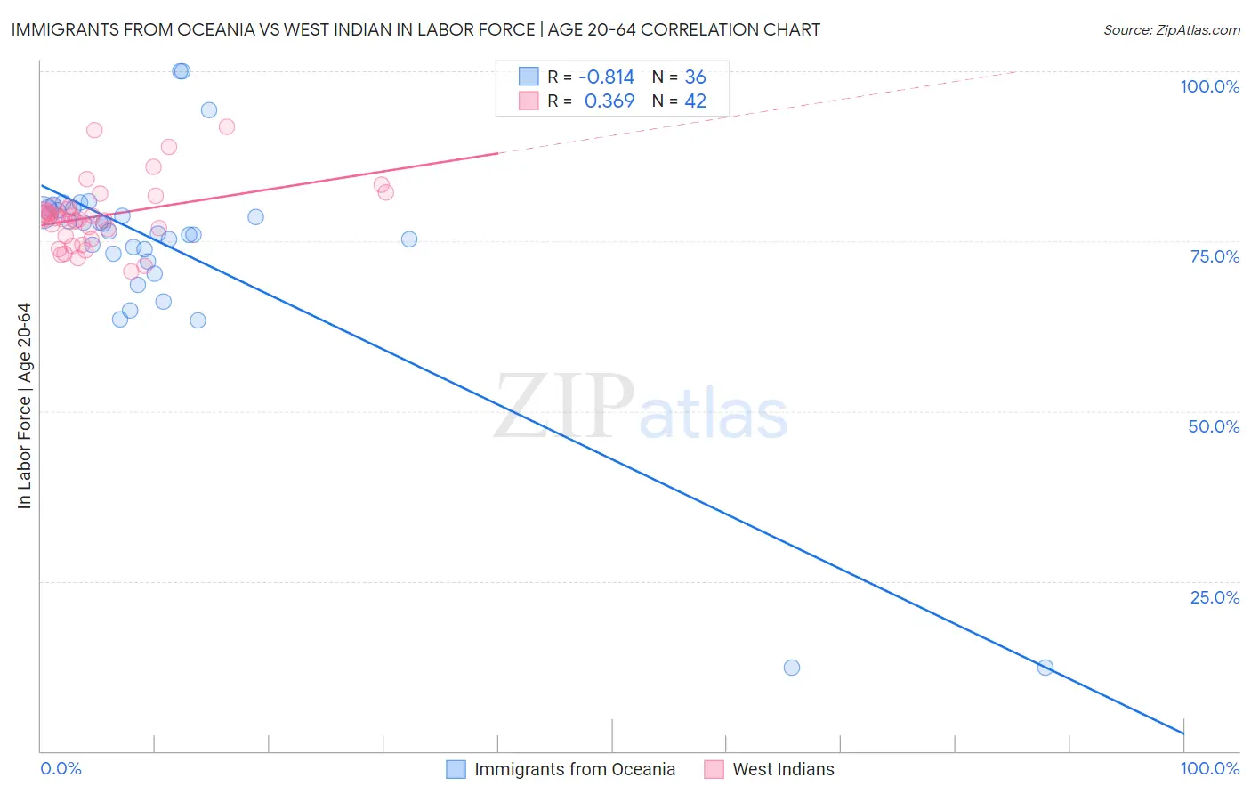 Immigrants from Oceania vs West Indian In Labor Force | Age 20-64
